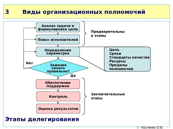 3 Виды организационных полномочий Этапы делегирования Анализ задачи и формулировка цели Поиск исполнителей Определение