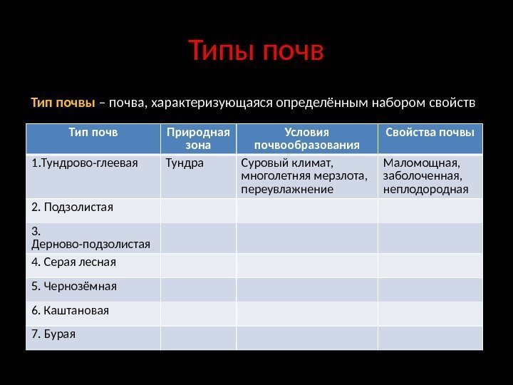 Типы почв Тип почвы – почва, характеризующаяся определённым набором свойств Тип почв Природная зона