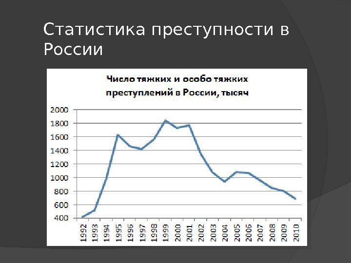 Статистика преступности в России 