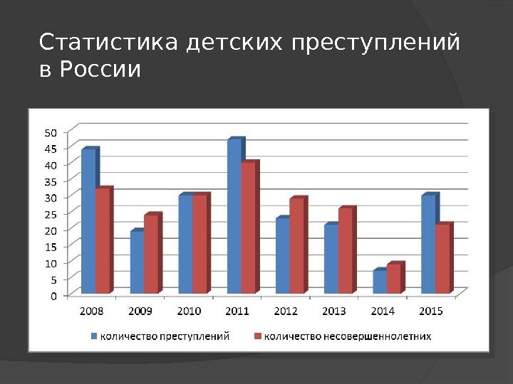 Статистика детских преступлений в России 