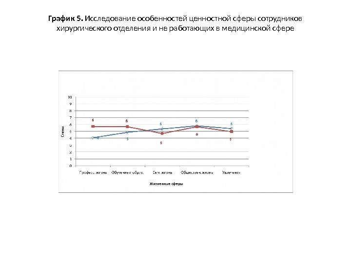 График 5.  Исследование особенностей ценностной сферы сотрудников хирургического отделения и не работающих в