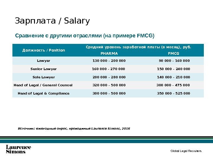 Global Legal Recruiters. Зарплата / Salary Сравнение с другими отраслями (на примере FMCG) Должность