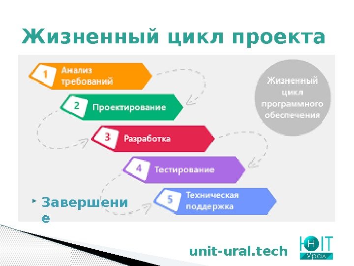 Жизненный цикл проекта unit-ural. tech Завершени е  