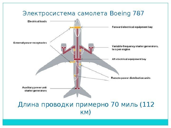 Электросистема самолета Boeing 787 Длина проводки примерно 70 миль (112 км) 