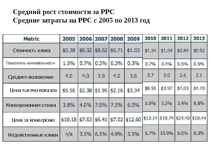 Средний рост стоимости за PPC Средние затраты на PPC с 2005 по 2013 год
