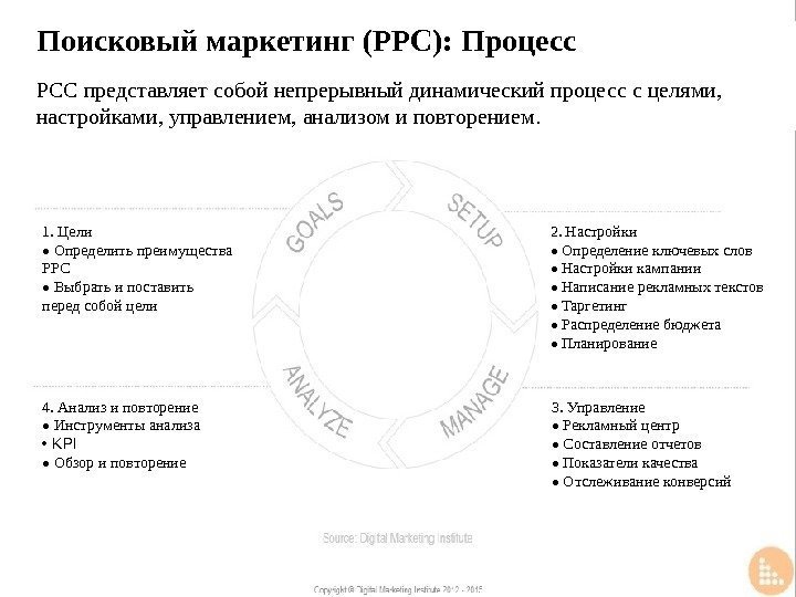 Поисковый маркетинг (PPC): Процесс PCC представляет собой непрерывный динамический процесс с целями,  настройками,