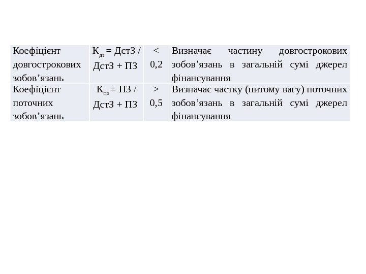 Коефіцієнт довгострокових зобов’язань К дз = Дст. З / Дст. З + ПЗ 