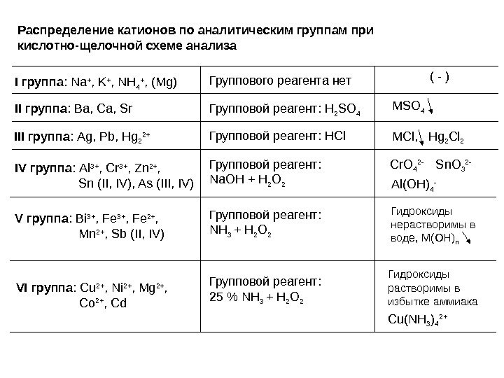 Распределение катионов по аналитическим группам при кислотно-щелочной схеме анализа I группа :  Na