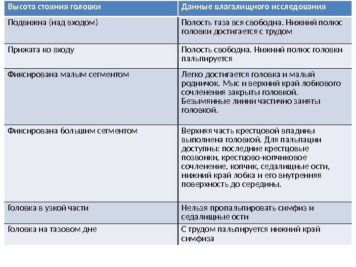 Высота стояния головки Данные влагалищного исследования Подвижна (над входом) Полость таза вся свободна. Нижний