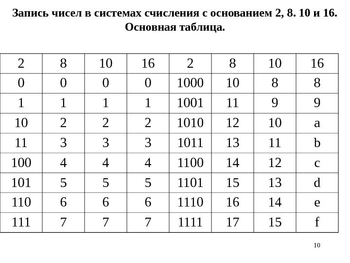 10 Запись чисел в системах счисления с основанием 2, 8. 10 и 16. 