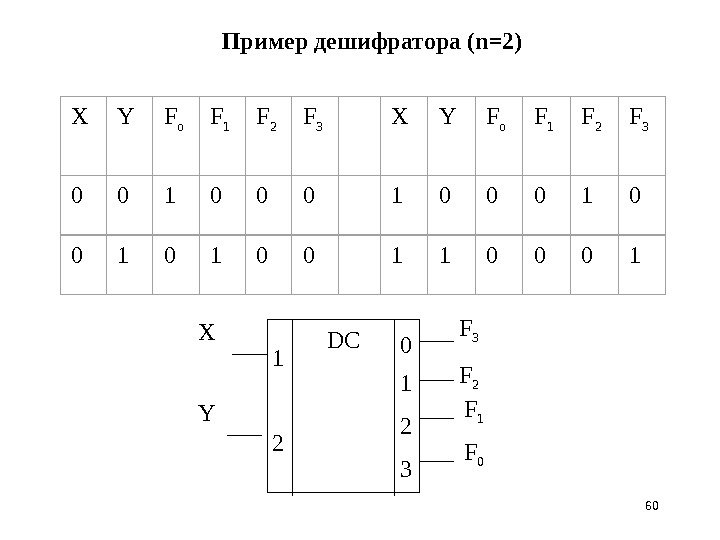 60 Пример дешифратора  ( n=2) DC 1 2 0 1 2 3 X