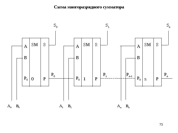 73 Схема многоразрядного сумматора А В Р 0 SM 0 PS А 0 В