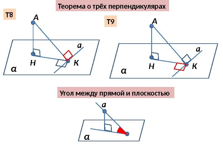 Теорема о трёх перпендикулярах А Н К α a. Т 8 Т 9 А