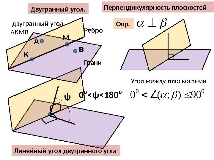 Линейный угол двугранного угла ψ 0⁰ψ180⁰Двугранный угол.  Ребро Грани А К М В