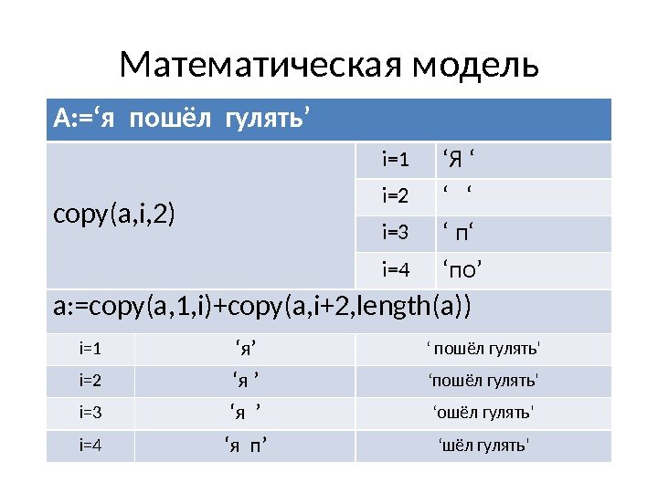 Математическая модель A: =‘я пошёл гулять’ copy(a, i, 2) i=1 ‘ Я ‘ i=2