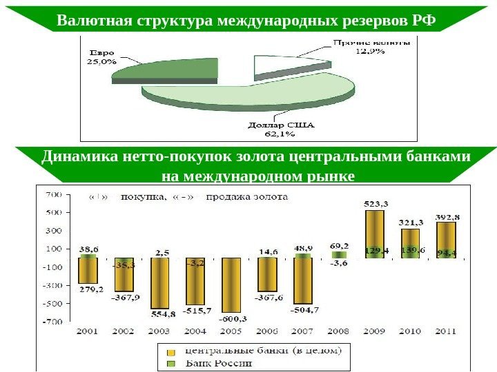 Валютная структура международных резервов РФ Динамика нетто-покупок золота центральными банками  на международном рынке