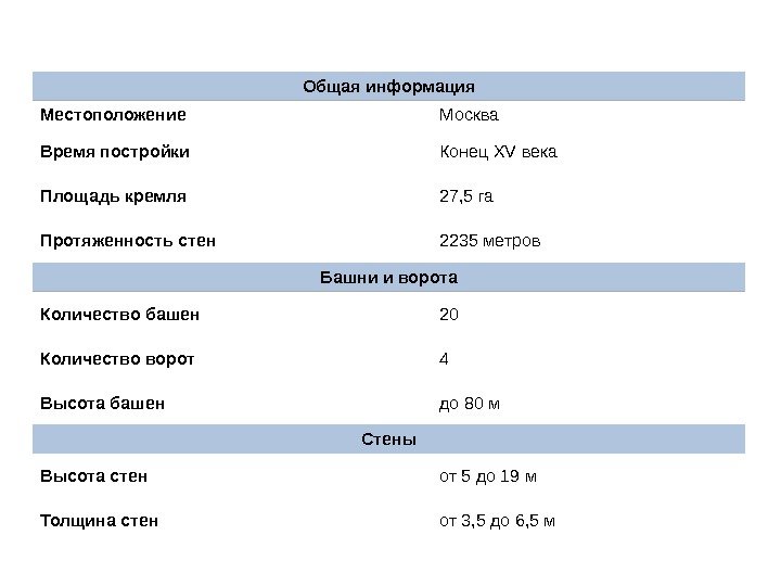Общая информация Местоположение Москва Время постройки Конец XV века Площадь кремля 27, 5 га