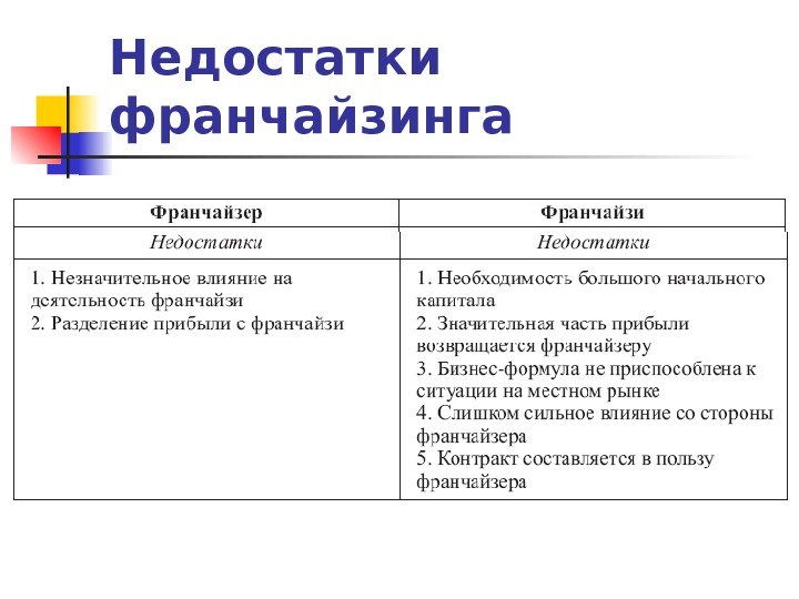 Недостаточно определенный. Недостатки франчайзинга. Недостатки франчайзинга для потребителя. Преимущества и недостатки франчайзинга для каждой из сторон. Преимуществом франчайзинга не является:.