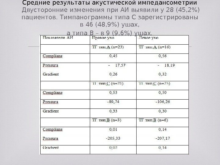 Средние результаты акустической импедансометрии Двусторонние изменения при АИ выявили у 28 (45, 2) пациентов.