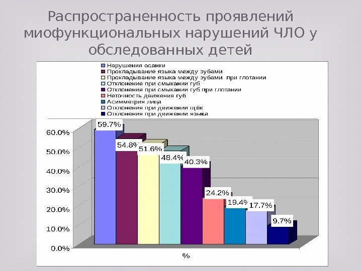 Распространенность проявлений миофункциональных нарушений ЧЛО у обследованных детей 