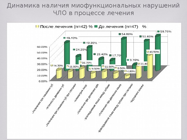 Динамика наличия миофункциональных нарушений ЧЛО в процессе лечения 