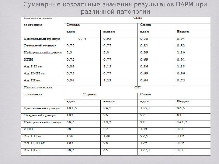 Суммарные возрастные значения результатов ПАРМ при различной патологии 