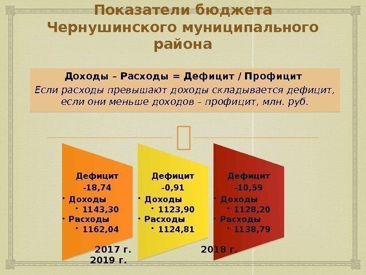 Показатели бюджета Чернушинского муниципального района Доходы – Расходы = Дефицит / Профицит Если расходы