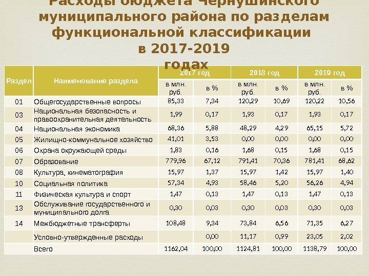 Раздел Наименование раздела 2017 год 2018 год 2019 год вмлн. руб. в 01 Общегосударственныевопросы