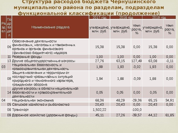 Ра зд ел По др аз де л Наименованиераздела 2017 год 2018 год 2019