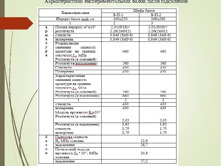 Характеристики експериментальних балок після підсилення   