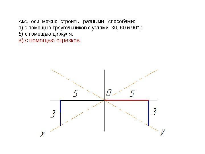 Акс.  оси можно строить  разными  способами: а) с помощью треугольников с