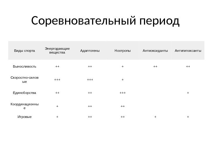 Соревновательный период Виды спорта Энергодающие вещества Адаптогены Ноотропы Антиоксиданты Антигипоксанты Выносливость ++ ++ ++