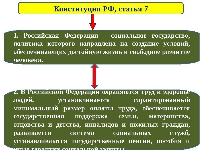 Конституция РФ, статья 7 1.  Российская Федерация - социальное государство,  политика которого