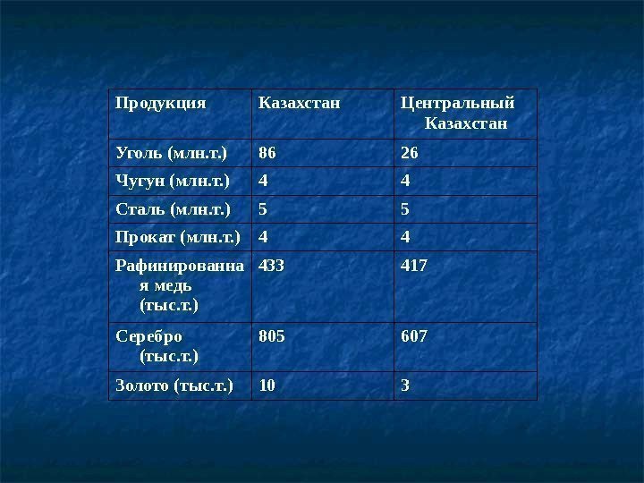 Продукция Казахстан Центральный Казахстан Уголь (млн. т. ) 86 26 Чугун (млн. т. )