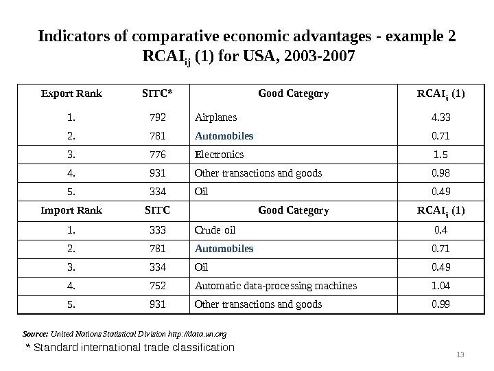 Indicators of comparative economic advantages -  example 2  RCAI ij (1) 