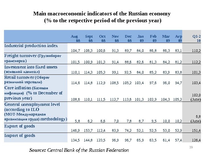 Main macroeconomic indicators of the Russian economy ( to the respective period of the