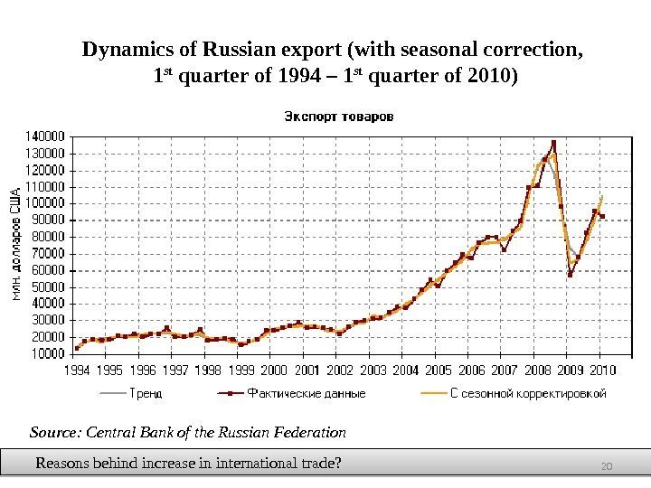 Dynamics of Russian export ( with seasonal correction,  1 st  quarter of