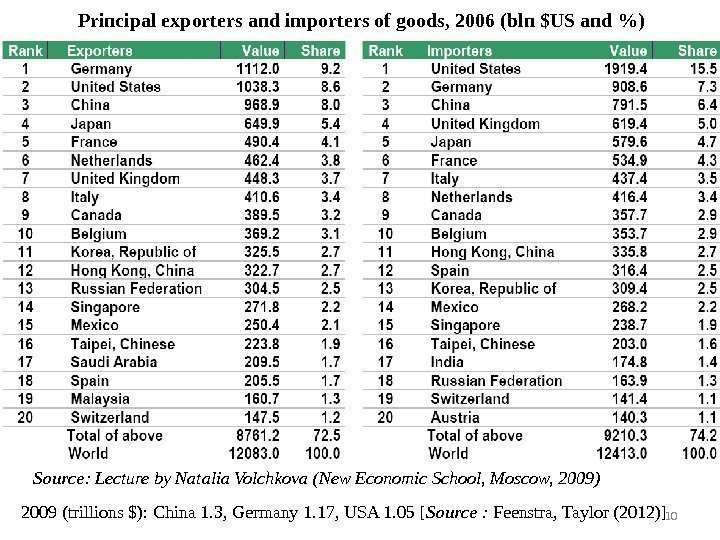 Principal exporters and importers of goods , 2006 ( bln $US and ) Source