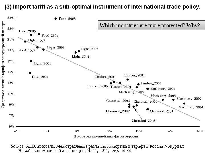 Source :  А. Ю. Кнобель.  Межотраслевые различия импортного тарифа в России //