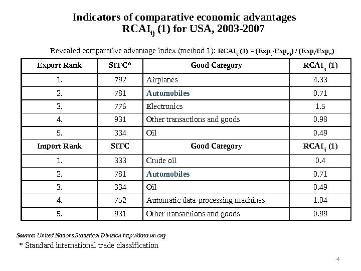 Indicators of comparative economic advantages  RCAI ij (1) for USA, 2003 -2007 Revealed