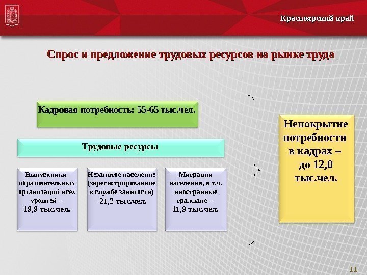 Красноярский край Спрос и предложение трудовых ресурсов на рынке труда Кадровая потребность: 55 -65