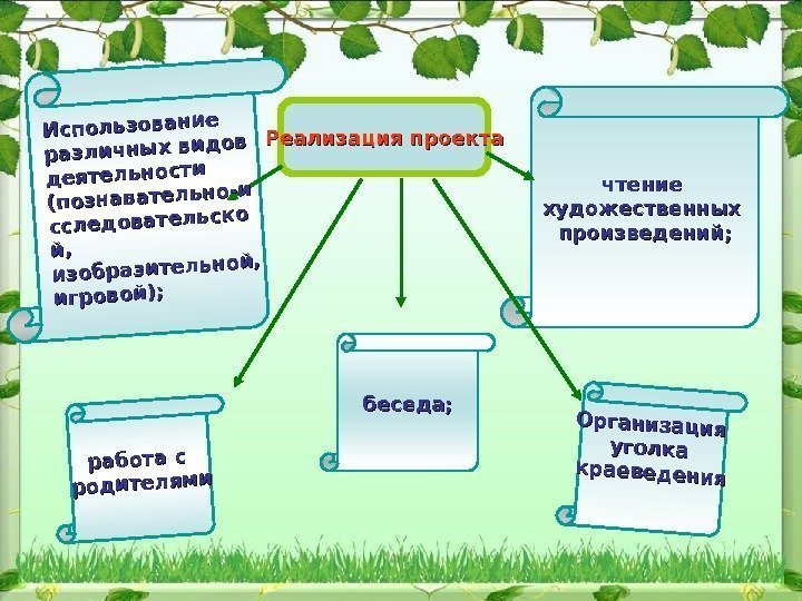 Реализация проекта чтение художественных произведений; работа с родителями Организация уголка краеведения беседа; Использование различных