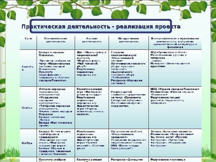 Срок Познавательная деятельность Игровая деятельность Продуктивная деятельность Коммуникативная и музыкальная деятельность, восприятие художественной литературы