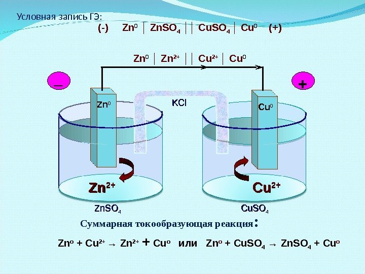 Условная запись ГЭ: (-) Zn 0 │ Zn. SO 4 ││ Cu. SO 4