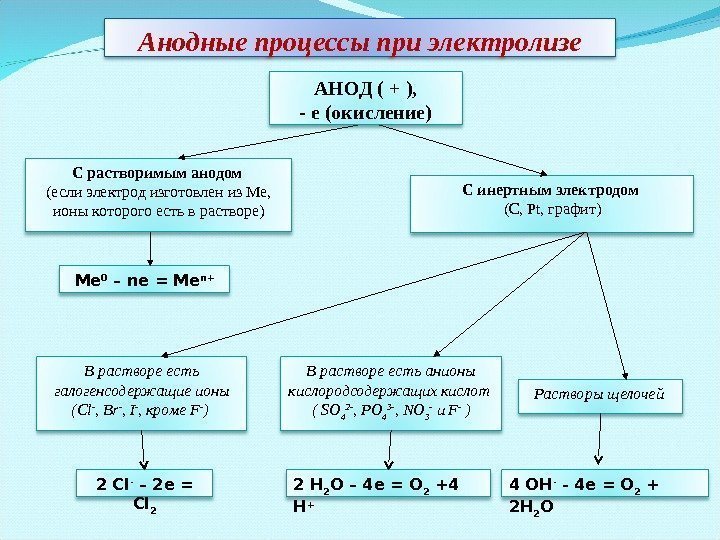 С растворимым анодом  (если электрод изготовлен из Ме,  ионы которого есть в