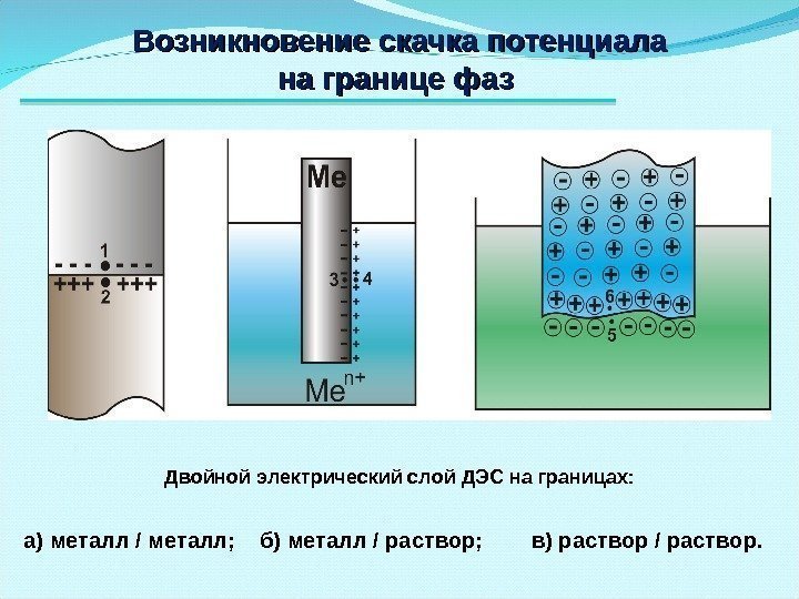 Возникновение скачка потенциала на границе фаз  Двойной электрический слой ДЭС на границах: а)