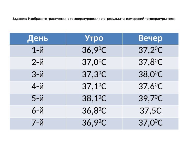 Задание: Изобразите графически в температурном листе результаты измерений температуры тела: День Утро Вечер 1