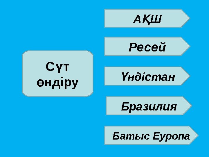 С т ү ндіру ө А Ш Қ Ресей Батыс Еуропа Бразилия ндістан Ү