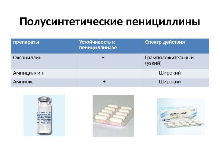 Полусинтетические пенициллины препараты Устойчивость к пенициллиназе Спектр действия Оксациллин    + Грамположительный
