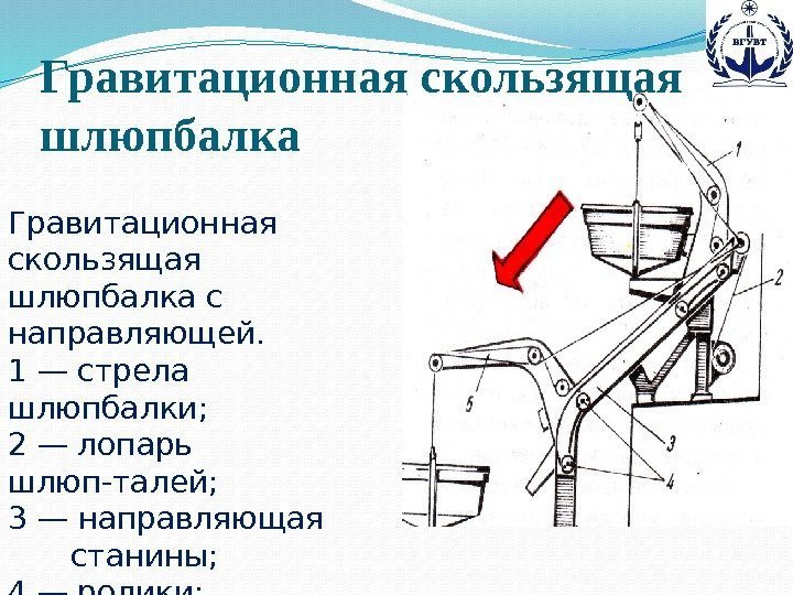 Гравитационная скользящая шлюпбалка с направляющей. 1 — стрела шлюпбалки;  2 — лопарь шлюп-талей;